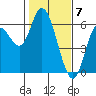Tillamook Bay tide chart for Wednesday, February 7, 2024