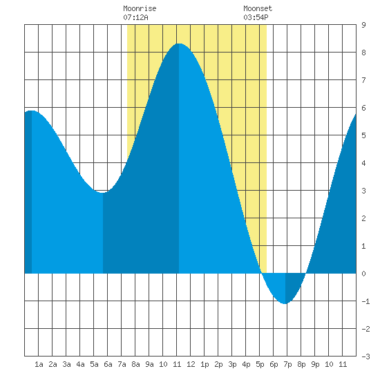 Tillamook Bay tide chart for Thursday, February 8, 2024