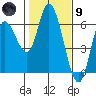 Tillamook Bay tide chart for Friday, February 9, 2024
