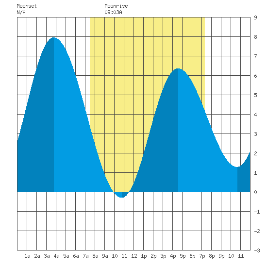 Tillamook Bay tide chart for Wednesday, March 13, 2024