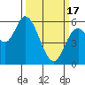Tillamook Bay tide chart for Sunday, March 17, 2024