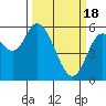 Tillamook Bay tide chart for Monday, March 18, 2024