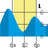 Tillamook Bay tide chart for Friday, March 1, 2024