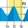 Tillamook Bay tide chart for Thursday, March 21, 2024