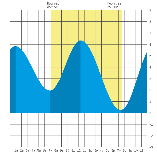 Tillamook Bay tide chart for Friday, March 22, 2024
