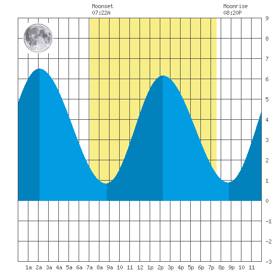 Tillamook Bay tide chart for Monday, March 25, 2024