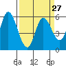 Tillamook Bay tide chart for Wednesday, March 27, 2024