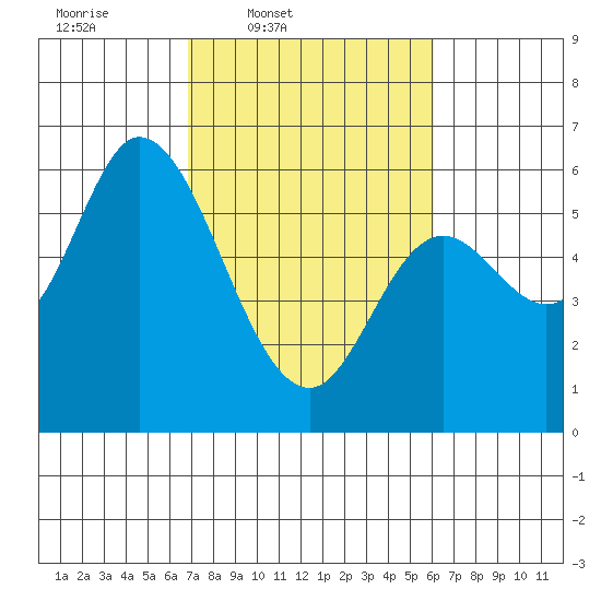 Tillamook Bay tide chart for Saturday, March 2, 2024
