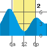 Tillamook Bay tide chart for Saturday, March 2, 2024