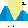 Tillamook Bay tide chart for Sunday, March 31, 2024