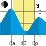 Tillamook Bay tide chart for Sunday, March 3, 2024