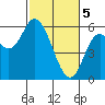 Tillamook Bay tide chart for Tuesday, March 5, 2024