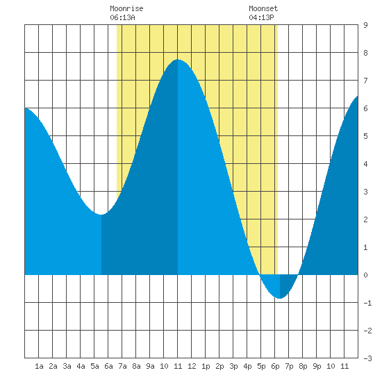 Tillamook Bay tide chart for Friday, March 8, 2024