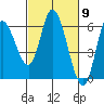 Tillamook Bay tide chart for Saturday, March 9, 2024