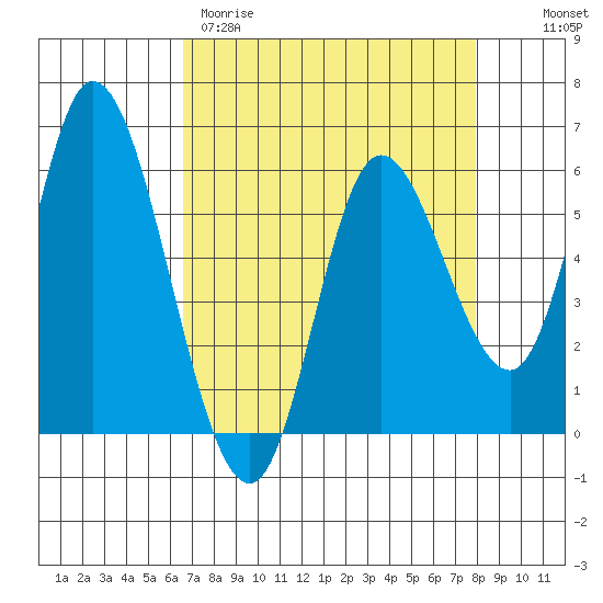 Tillamook Bay tide chart for Wednesday, April 10, 2024