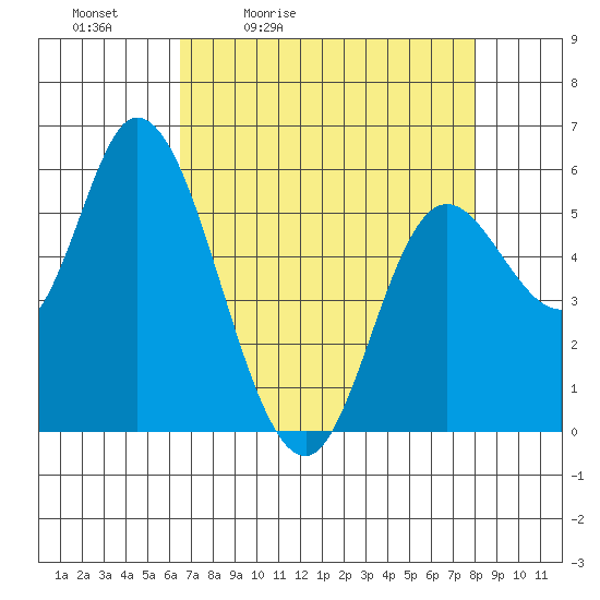 Tillamook Bay tide chart for Saturday, April 13, 2024