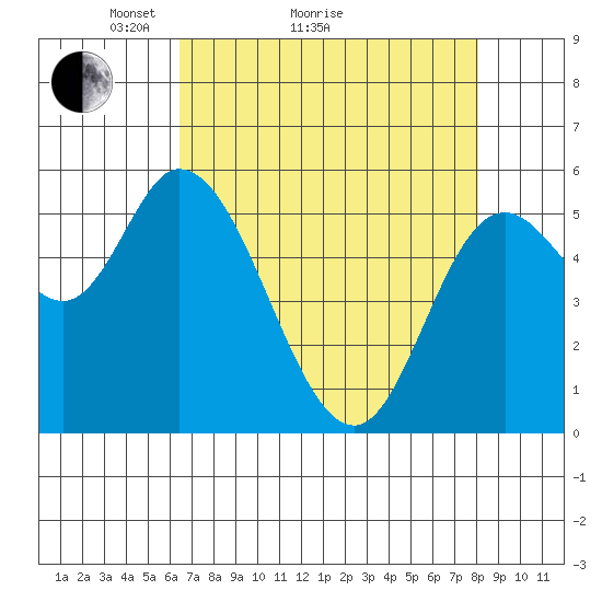 Tillamook Bay tide chart for Monday, April 15, 2024