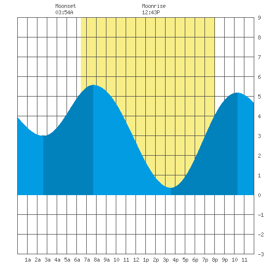 Tillamook Bay tide chart for Tuesday, April 16, 2024