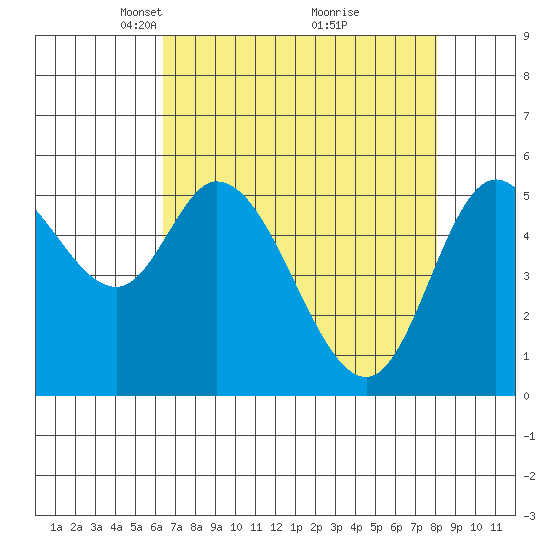 Tillamook Bay tide chart for Wednesday, April 17, 2024