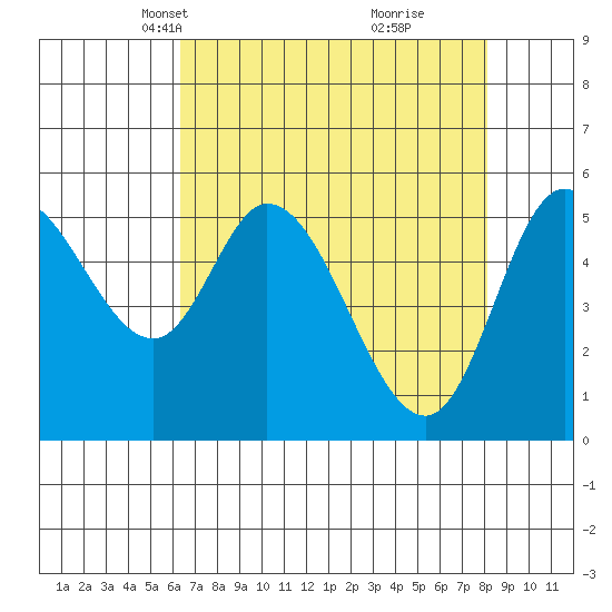 Tillamook Bay tide chart for Thursday, April 18, 2024