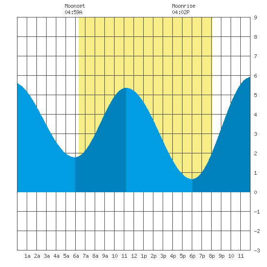 Tillamook Bay tide chart for Friday, April 19, 2024