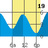 Tillamook Bay tide chart for Friday, April 19, 2024