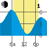 Tillamook Bay tide chart for Monday, April 1, 2024