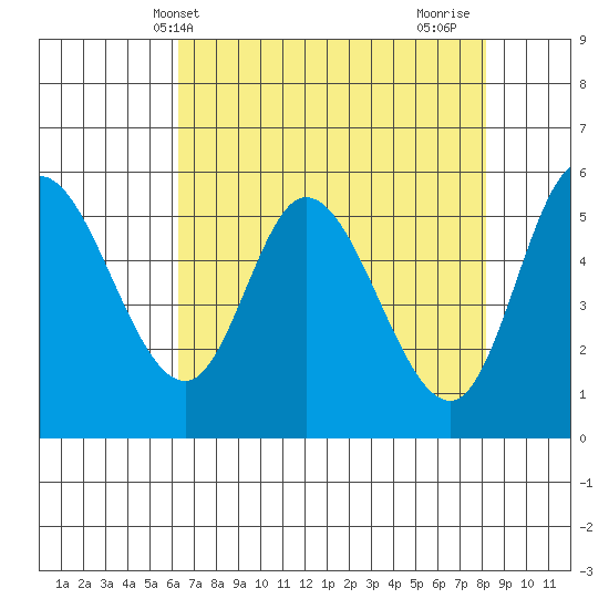 Tillamook Bay tide chart for Saturday, April 20, 2024