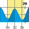 Tillamook Bay tide chart for Saturday, April 20, 2024