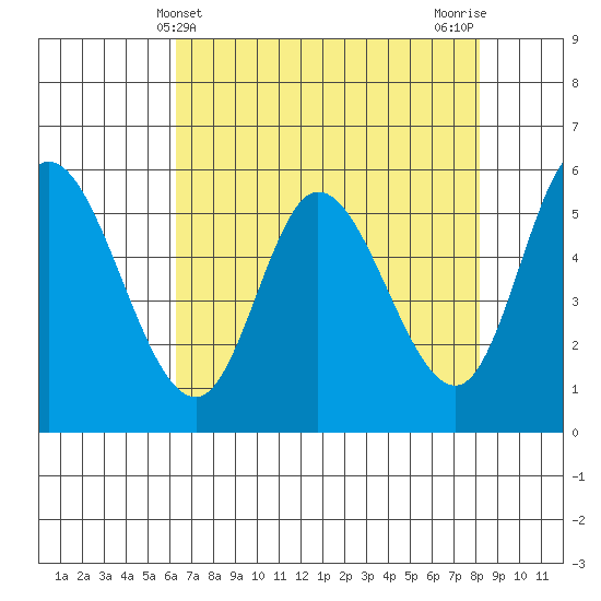 Tillamook Bay tide chart for Sunday, April 21, 2024