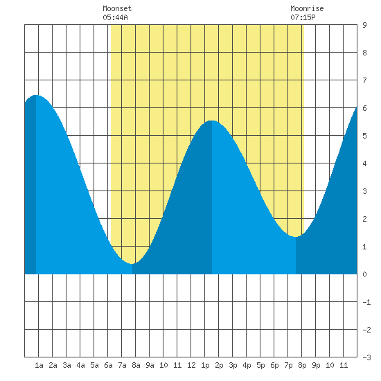 Tillamook Bay tide chart for Monday, April 22, 2024