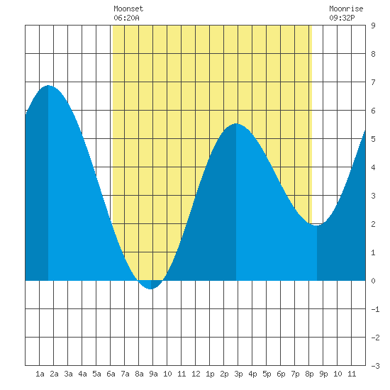 Tillamook Bay tide chart for Wednesday, April 24, 2024