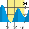 Tillamook Bay tide chart for Wednesday, April 24, 2024