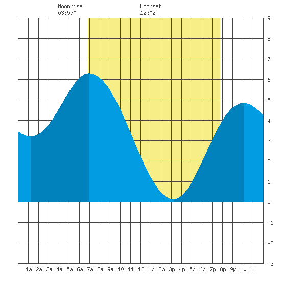 Tillamook Bay tide chart for Tuesday, April 2, 2024