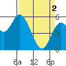 Tillamook Bay tide chart for Tuesday, April 2, 2024