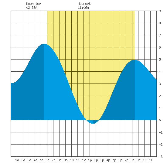 Tillamook Bay tide chart for Tuesday, April 30, 2024