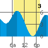 Tillamook Bay tide chart for Wednesday, April 3, 2024