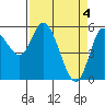 Tillamook Bay tide chart for Thursday, April 4, 2024