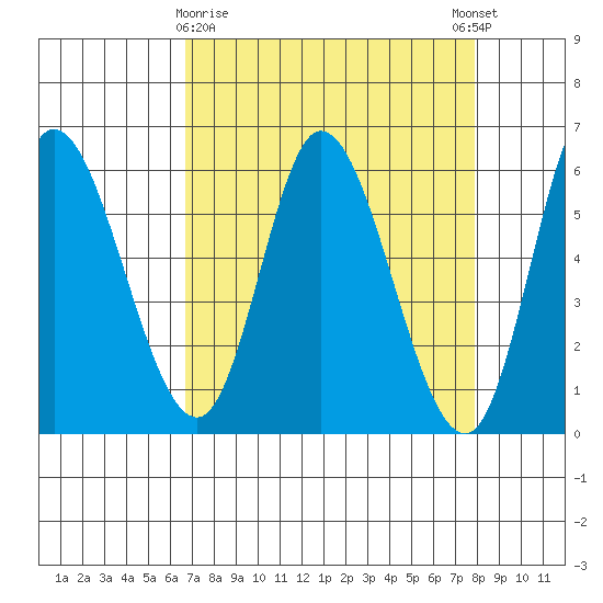 Tillamook Bay tide chart for Sunday, April 7, 2024