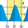 Tillamook Bay tide chart for Sunday, April 7, 2024
