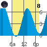 Tillamook Bay tide chart for Monday, April 8, 2024