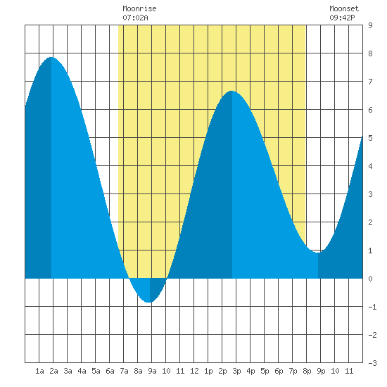 Tillamook Bay tide chart for Tuesday, April 9, 2024