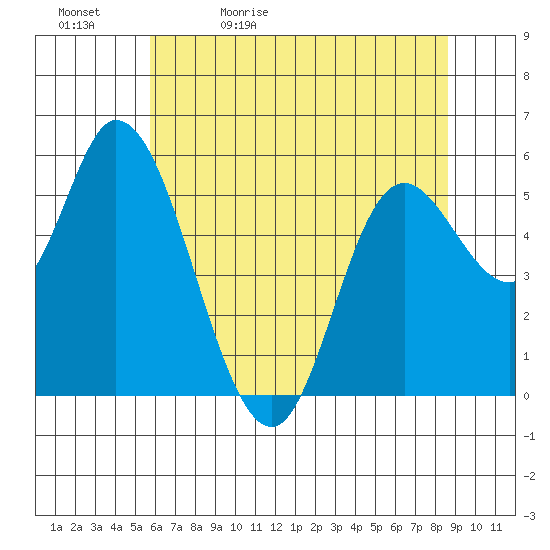 Tillamook Bay tide chart for Sunday, May 12, 2024
