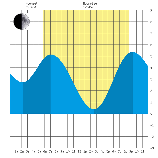 Tillamook Bay tide chart for Wednesday, May 15, 2024
