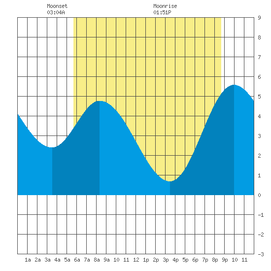 Tillamook Bay tide chart for Thursday, May 16, 2024
