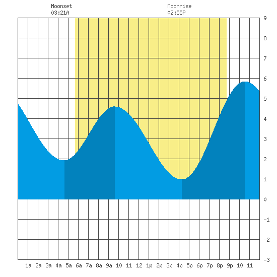 Tillamook Bay tide chart for Friday, May 17, 2024