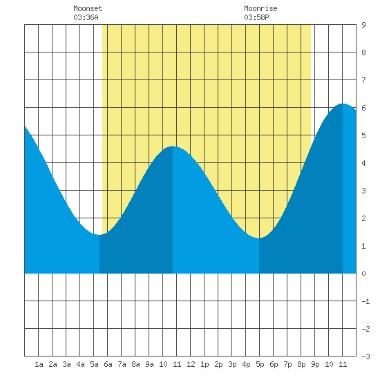 Tillamook Bay tide chart for Saturday, May 18, 2024