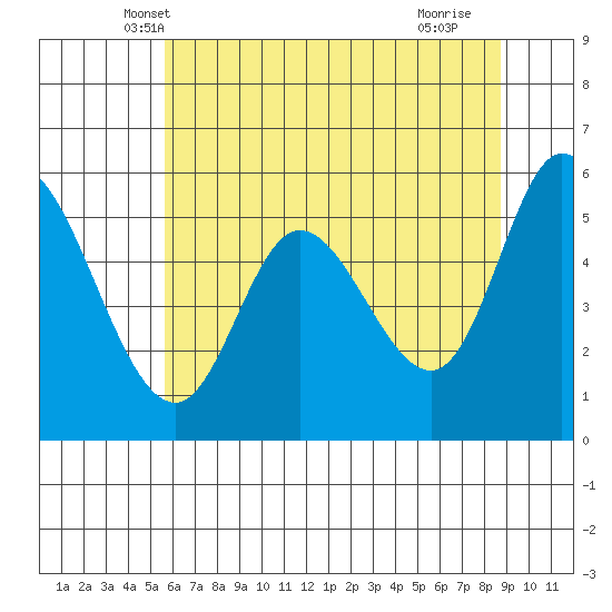 Tillamook Bay tide chart for Sunday, May 19, 2024