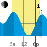 Tillamook Bay tide chart for Wednesday, May 1, 2024