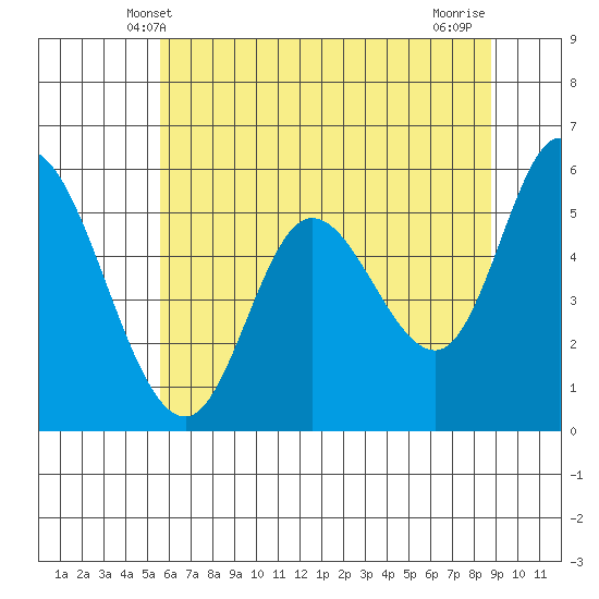 Tillamook Bay tide chart for Monday, May 20, 2024